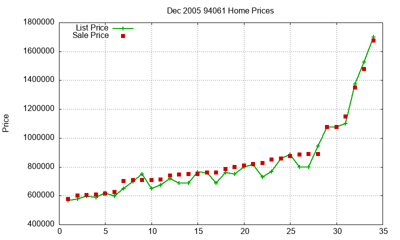 94061 Homes Just Sold 2005-12