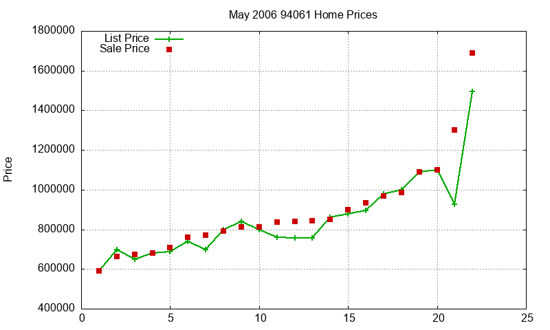 94061 Homes Just Sold 2006-05 94061 Homes Just Sold 2006-05