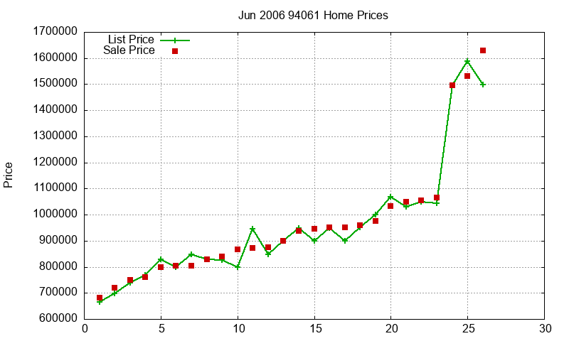 94061 Homes Just Sold 2006-06
