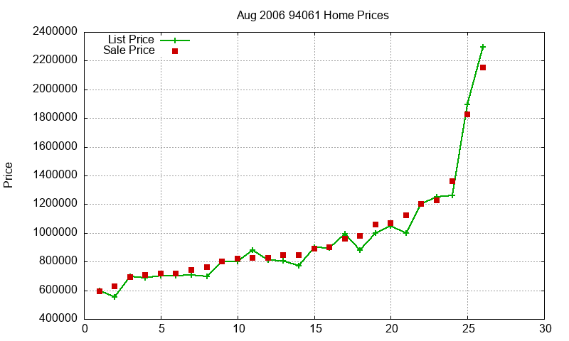 94061 Homes Just Sold 2006-08