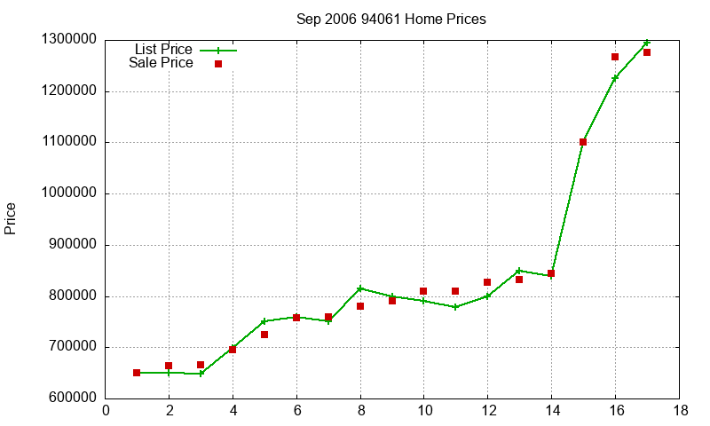 94061 Homes Just Sold 2006-09 94061 Homes Just Sold 2006-09