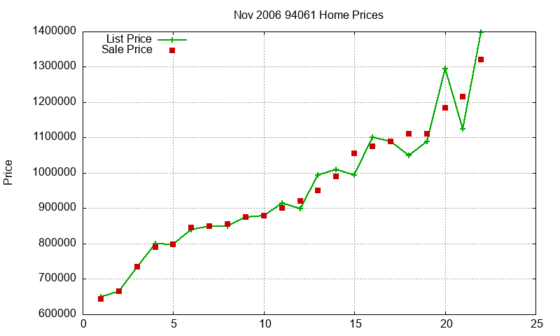94061 Homes Just Sold 2006-11