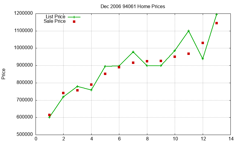 94061 Homes Just Sold 2006-12 94061 Homes Just Sold 2006-12