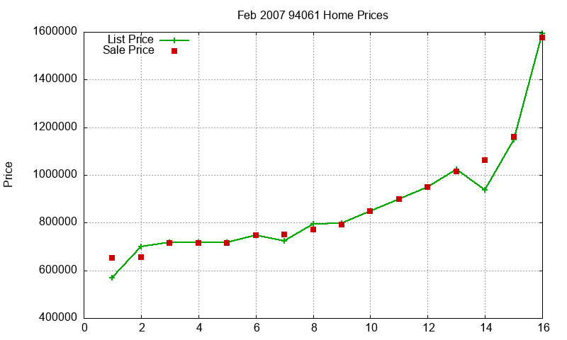 94061 Homes Just Sold 2007-02