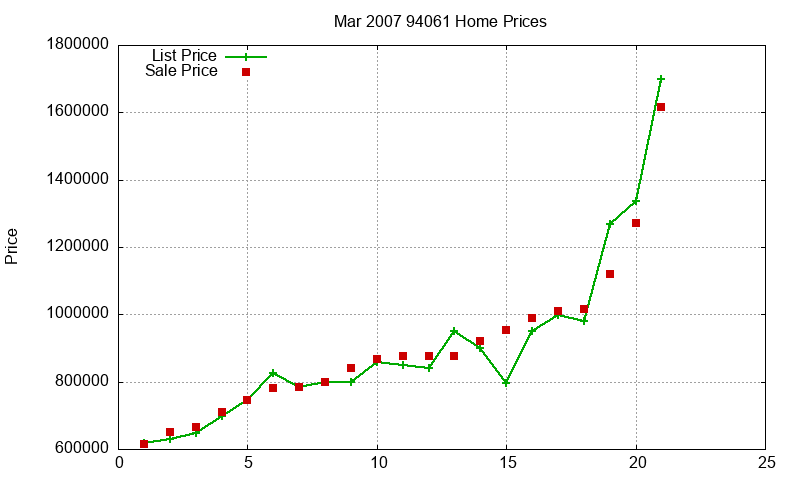 94061 Homes Just Sold 2007-03 94061 Homes Just Sold 2007-03
