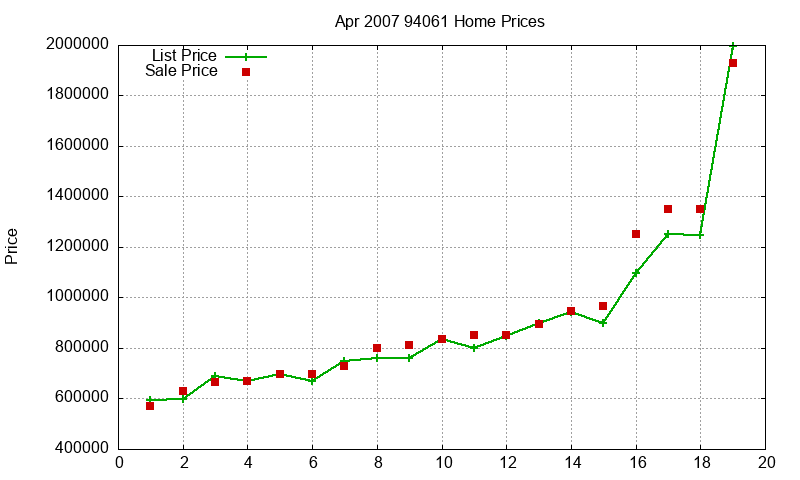 94061 Homes Just Sold 2007-04