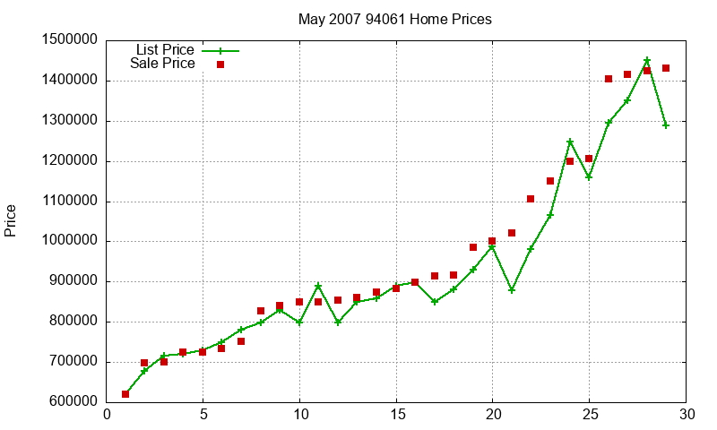 94061 Homes Just Sold 2007-05