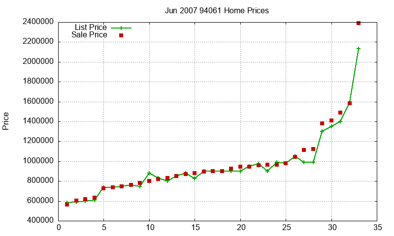 94061 Homes Just Sold 2007-06 94061 Homes Just Sold 2007-06