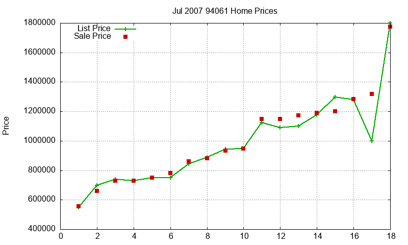 94061 Homes Just Sold 2007-07