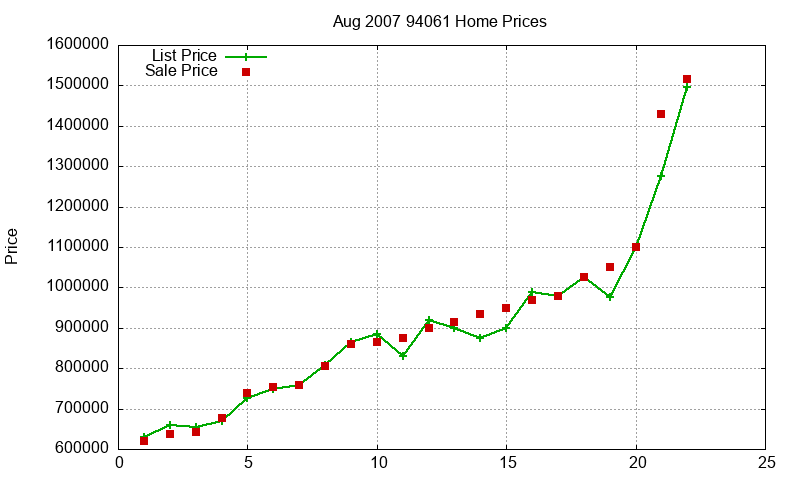 94061 Homes Just Sold 2007-08 94061 Homes Just Sold 2007-08