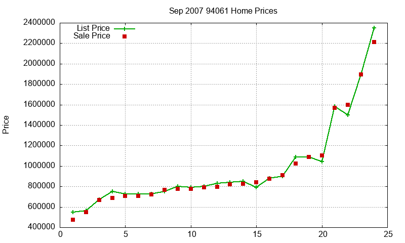 94061 Homes Just Sold 2007-09