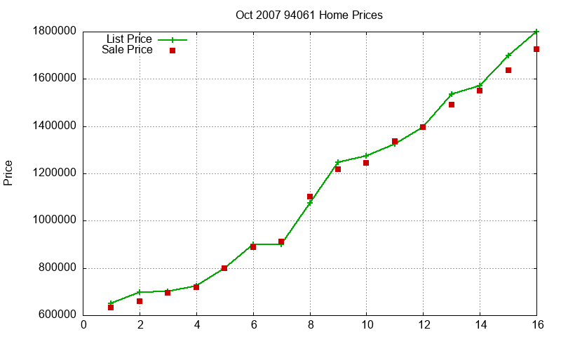 94061 Homes Just Sold 2007-10