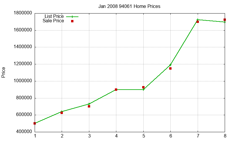 94061 Homes Just Sold 2008-01