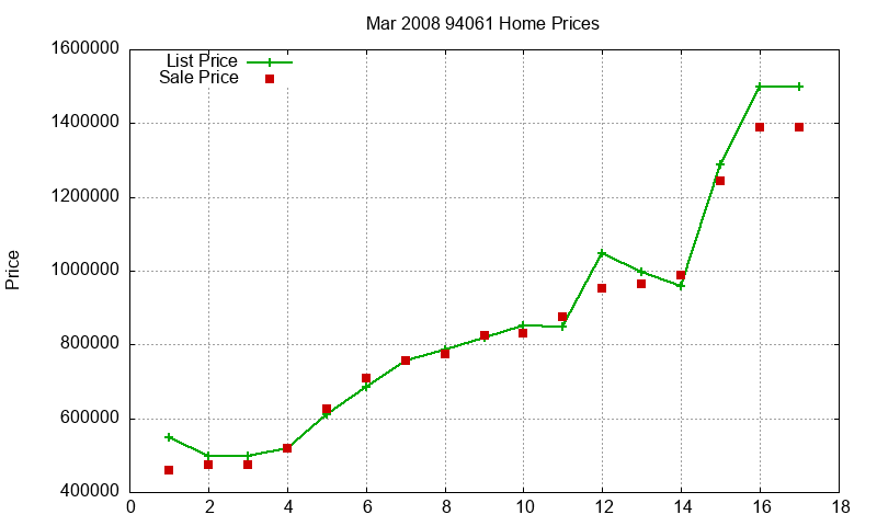 94061 Homes Just Sold 2008-03 94061 Homes Just Sold 2008-03