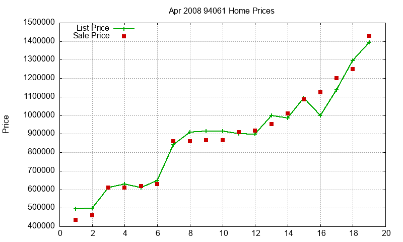 94061 Homes Just Sold 2008-04