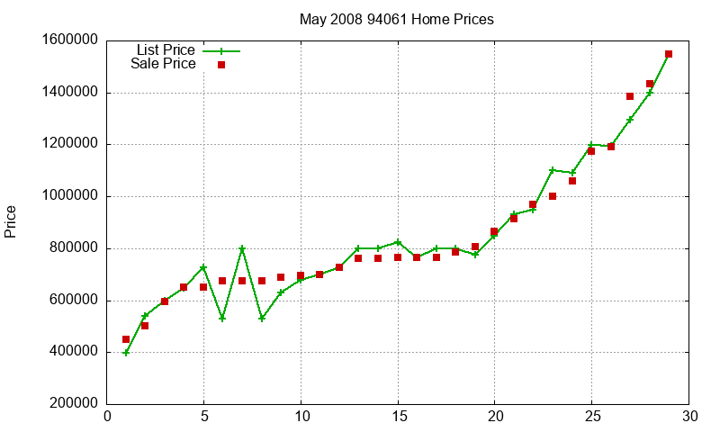 94061 Homes Just Sold 2008-05 94061 Homes Just Sold 2008-05
