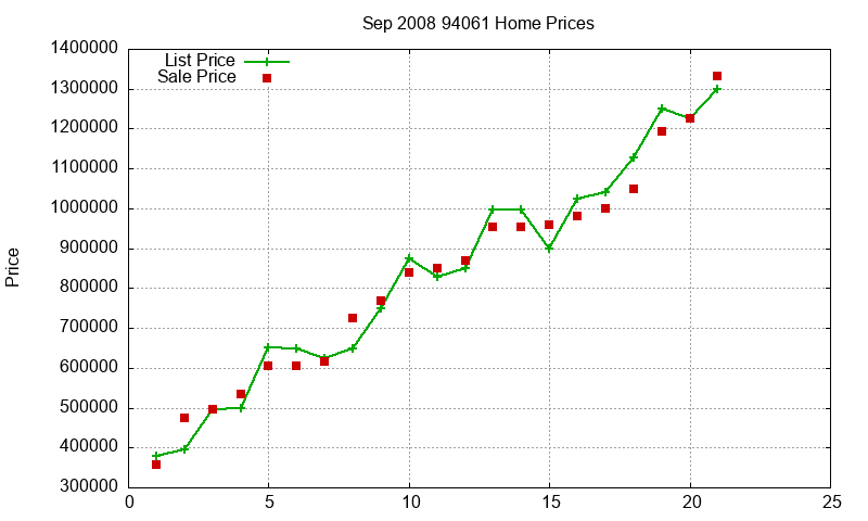 94061 Homes Just Sold 2008-09 94061 Homes Just Sold 2008-09