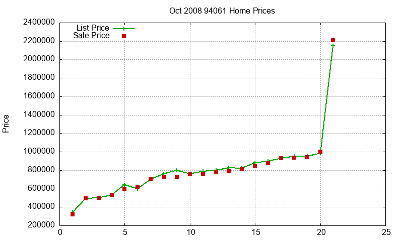 94061 Homes Just Sold 2008-10 94061 Homes Just Sold 2008-10