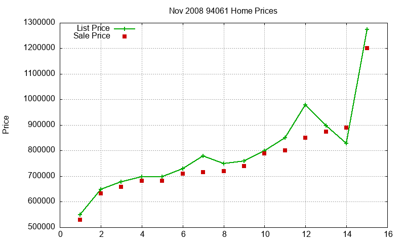 94061 Homes Just Sold 2008-11 94061 Homes Just Sold 2008-11