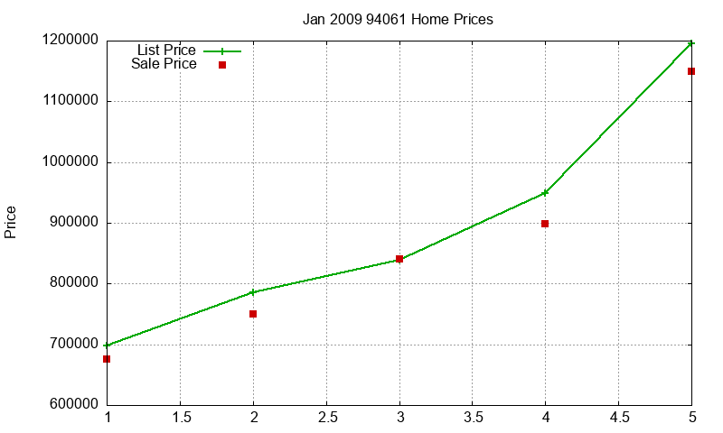 94061 Homes Just Sold 2009-01