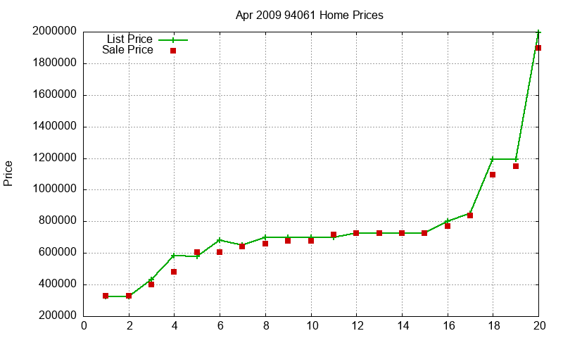 94061 Homes Just Sold 2009-04