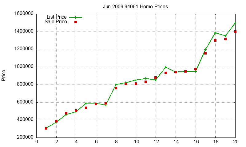 94061 Homes Just Sold 2009-06