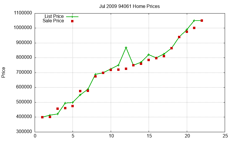 94061 Homes Just Sold 2009-07