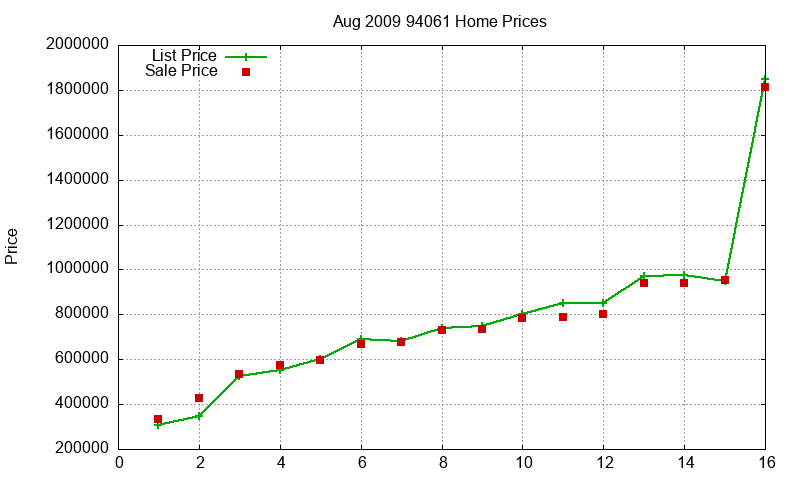 94061 Homes Just Sold 2009-08