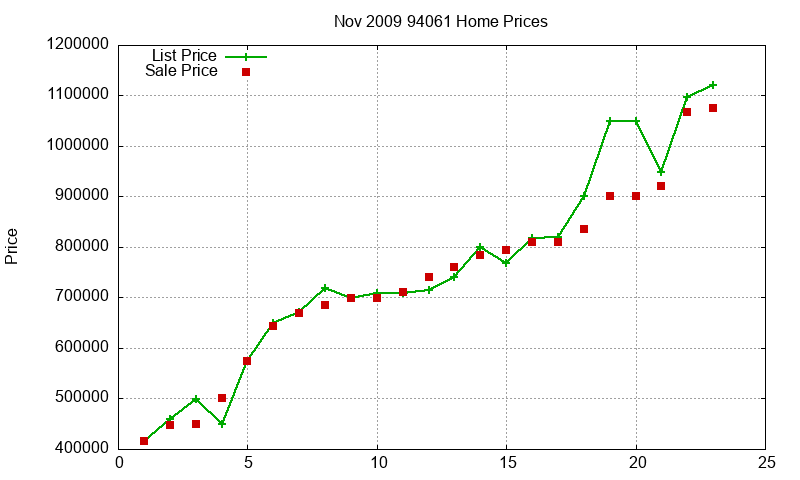 94061 Homes Just Sold 2009-11