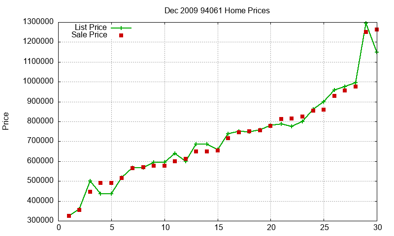 94061 Homes Just Sold 2009-12