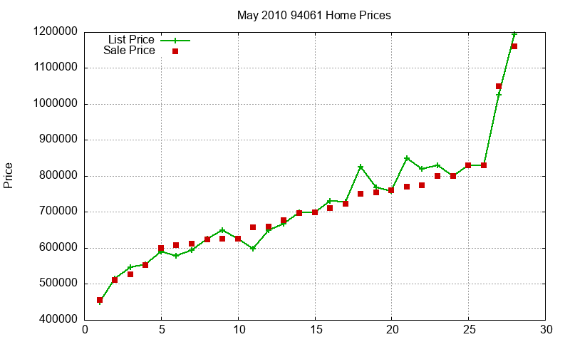 94061 Homes Just Sold 2010-05