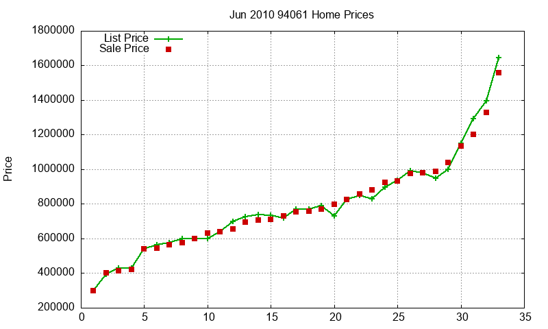 94061 Homes Just Sold 2010-06 94061 Homes Just Sold 2010-06