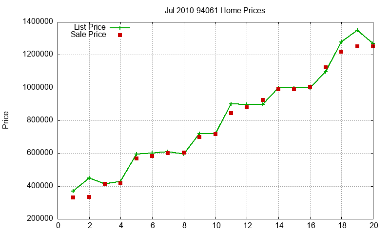 94061 Homes Just Sold 2010-07 94061 Homes Just Sold 2010-07