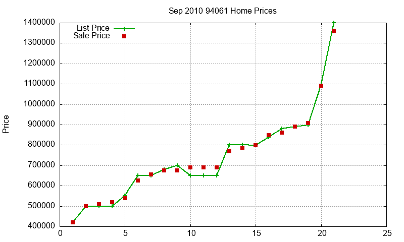 94061 Homes Just Sold 2010-09