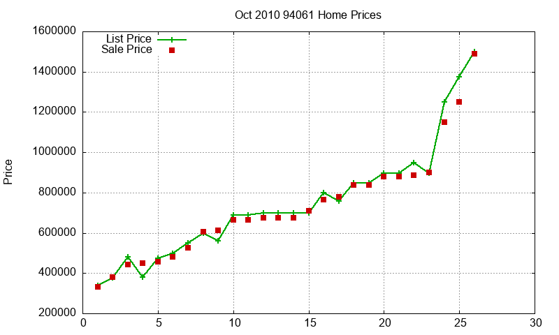 94061 Homes Just Sold 2010-10
