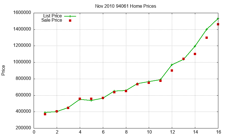 94061 Homes Just Sold 2010-11 94061 Homes Just Sold 2010-11
