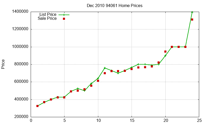 94061 Homes Just Sold 2010-12