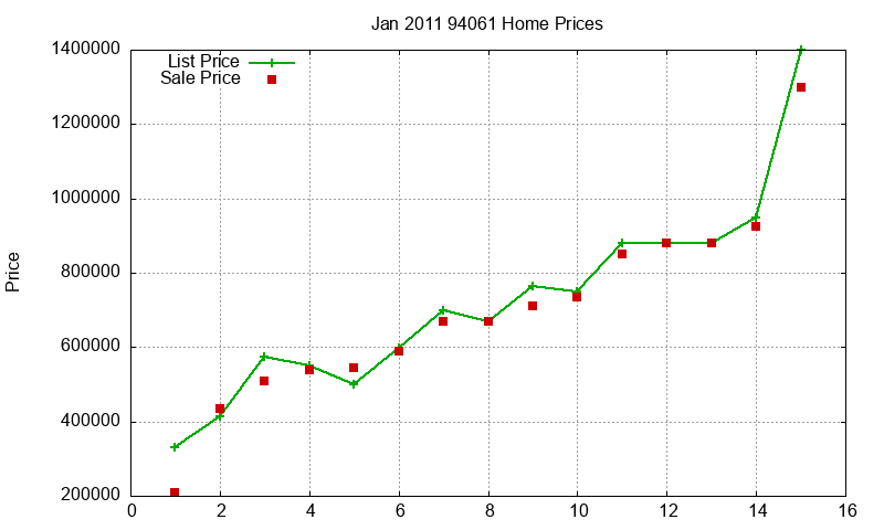 94061 Homes Just Sold 2011-01