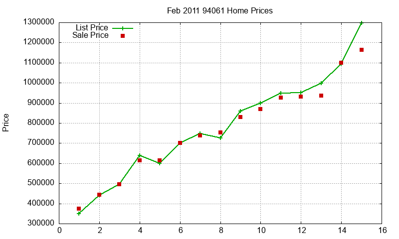 94061 Homes Just Sold 2011-02