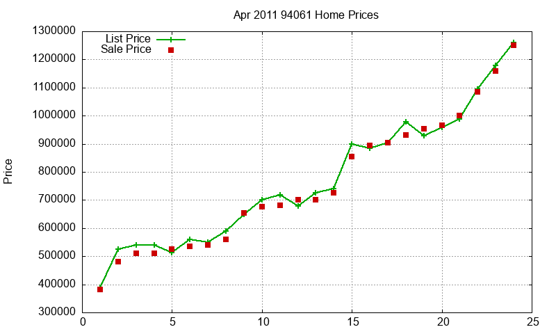94061 Homes Just Sold 2011-04