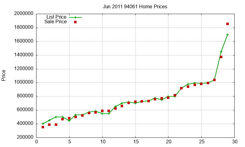 94061 Homes Just Sold 2011-06 94061 Homes Just Sold 2011-06