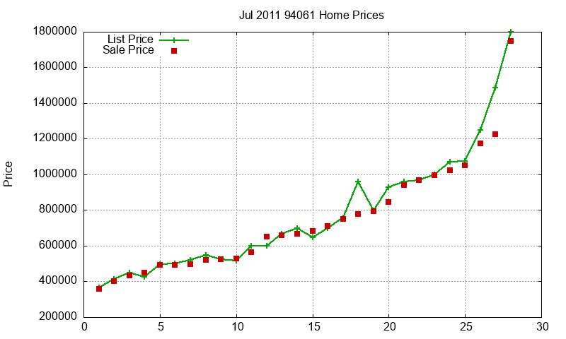 94061 Homes Just Sold 2011-07