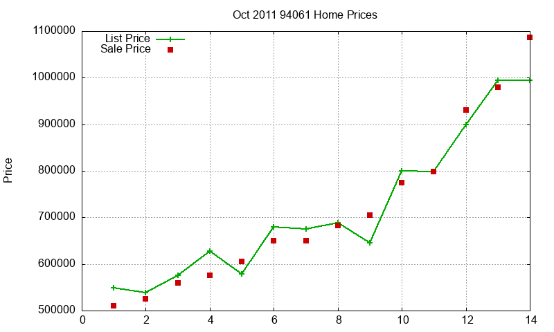 94061 Homes Just Sold 2011-10