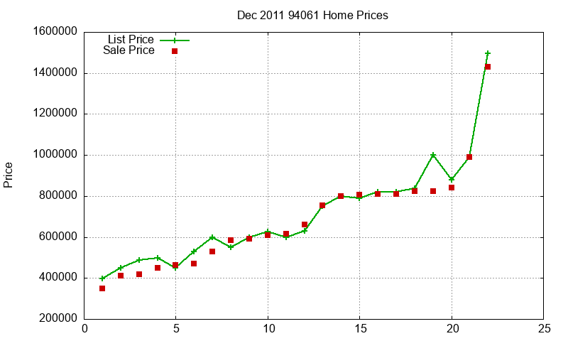 94061 Homes Just Sold 2011-12 94061 Homes Just Sold 2011-12