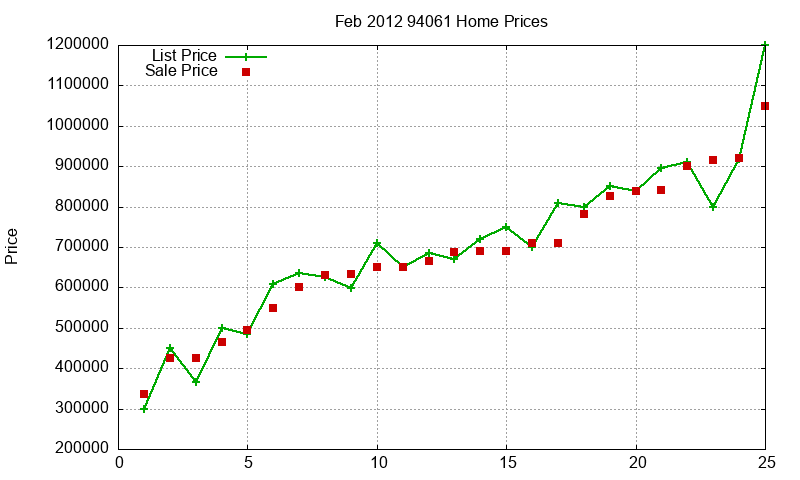 94061 Homes Just Sold 2012-02