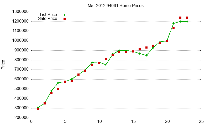 94061 Homes Just Sold 2012-03