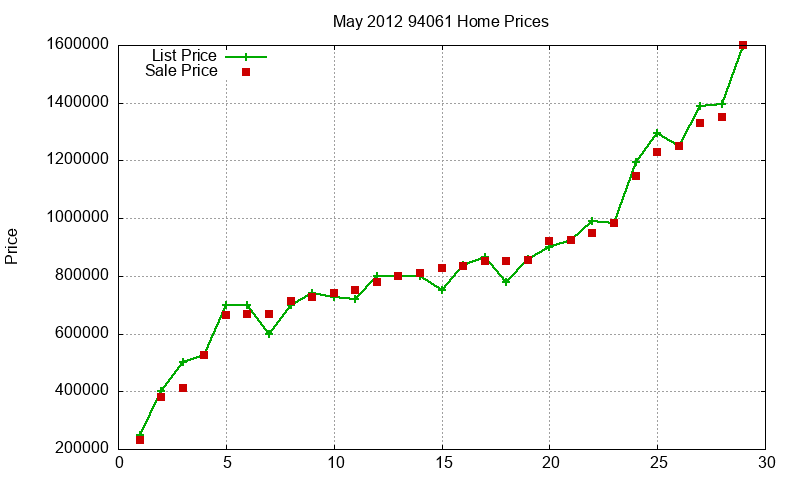 94061 Homes Just Sold 2012-05