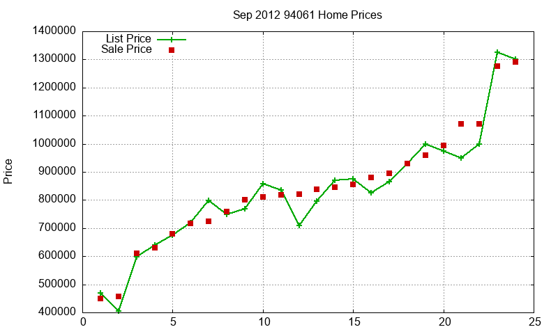 94061 Homes Just Sold 2012-09