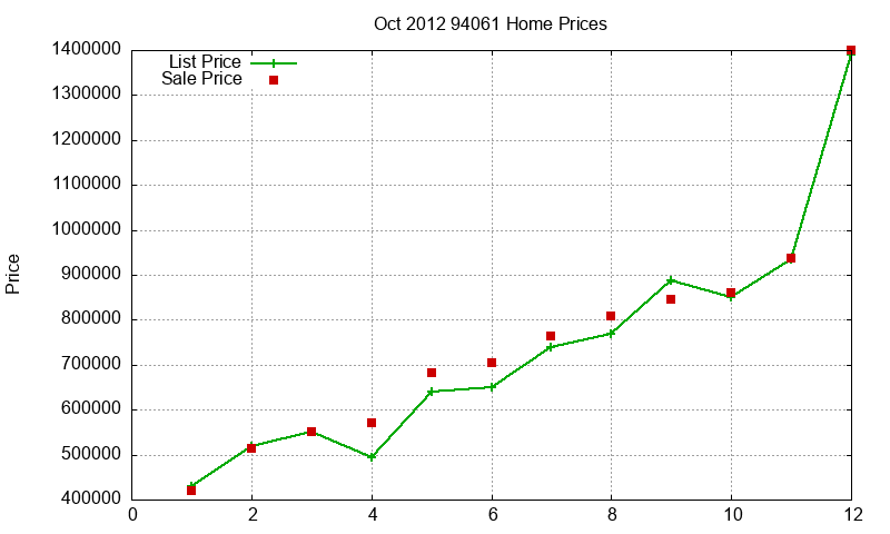 94061 Homes Just Sold 2012-10
