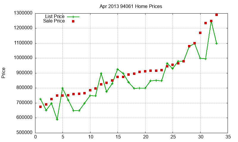 94061 Homes Just Sold 2013-04